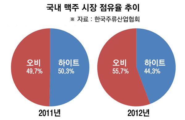 소주·맥주 소비 70억병···하이트진로 소주 점유율 50% 육박 기사의 사진