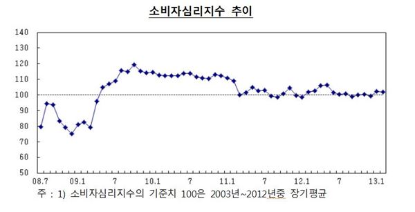 그래프 : 한국은행