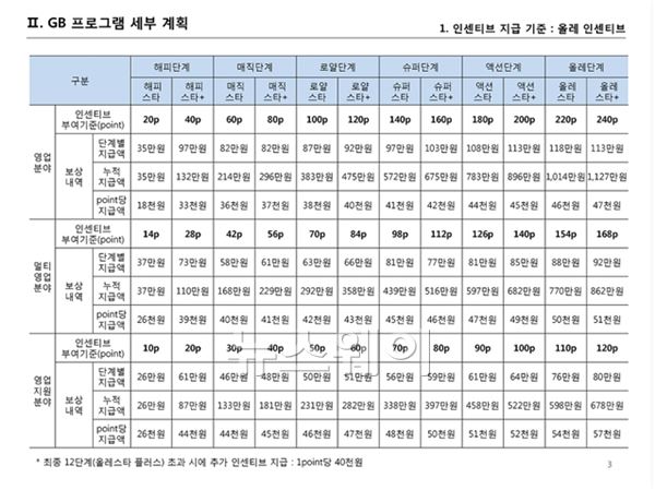 KT '13년도 GB(Golden Bridge) 프로그램 운영_설명회' 문건 3면 인센티브 지급 기준