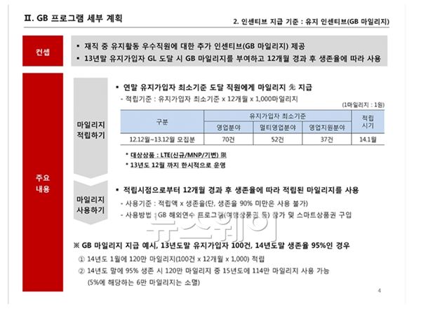 KT '13년도 GB(Golden Bridge) 프로그램 운영_설명회' 문건 4면 인센티브 지급 기준