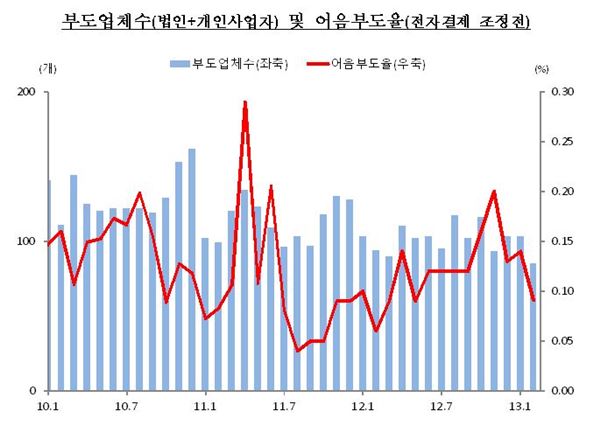 그래프=한국은행