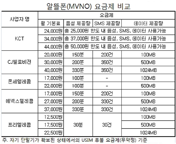 주요 알뜰폰 요금제 비교 출처=통신요금 정보포털 스마트초이스