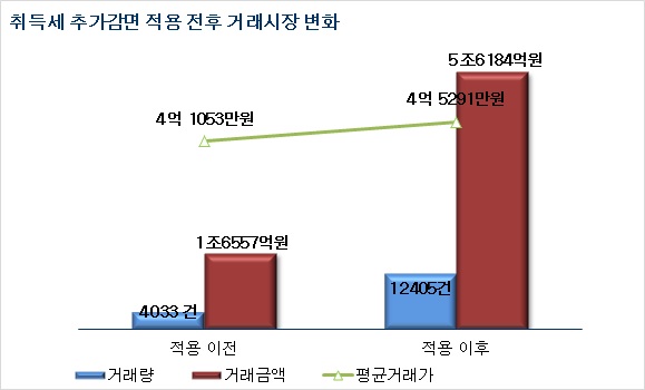 자료제공=국토부,부동산114