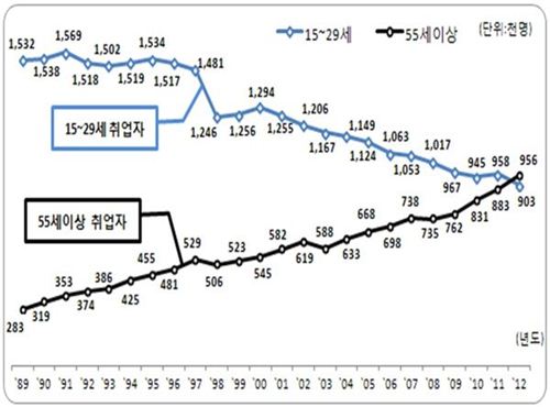 연령별 취업자 수 추이 사진=서울시 제공