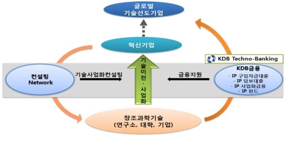 KDB 테크노뱅킹 이해도. 