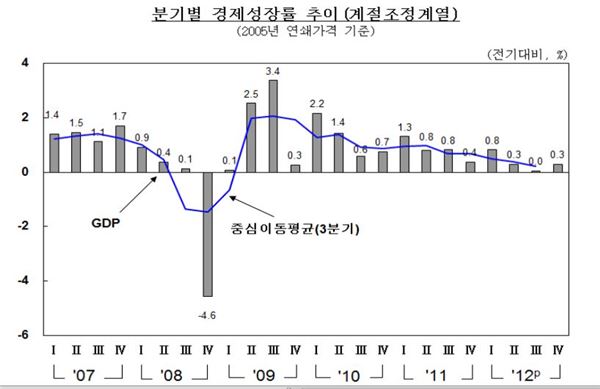 그래프=한국은행