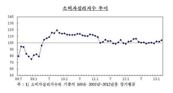 그래프=한국은행