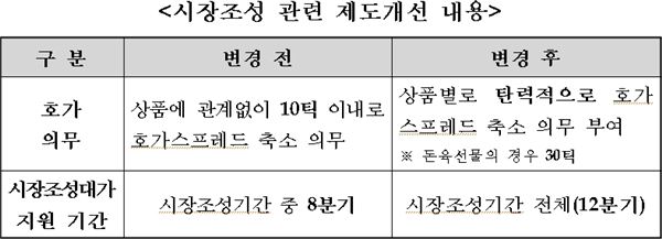 시장 조성 관련 제도개선 내용 ⓒ 한국거래소