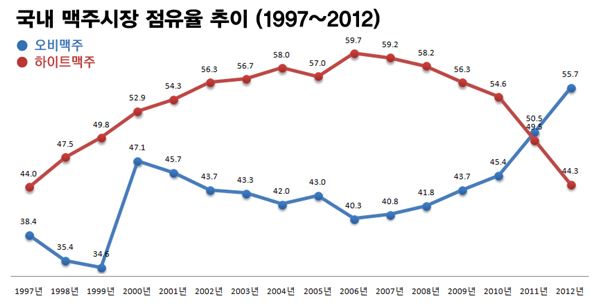 국내 맥주시장 점유율 추이. 자료=한국주류산업협회