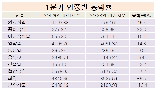 1분기 업종별 등락률. 자료제공 = 한국거래소