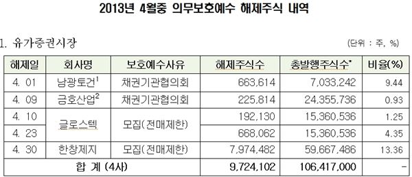 4월중 의무보호예수 해제주식 내역 ⓒ 한국예탁결제원