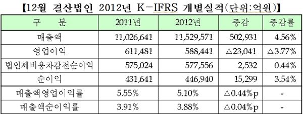 12월 결산법인 K-IFRS 개별실적. 자료= 한국거래소