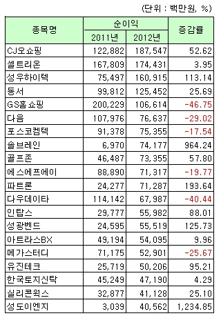 코스닥시장 순이익 상위 20개사(연결실적). 자료제공 = 한국거래소