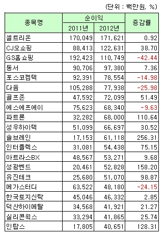 코스닥시장 순이익 상위 20개사(개별실적). 자료제공 = 한국거래소