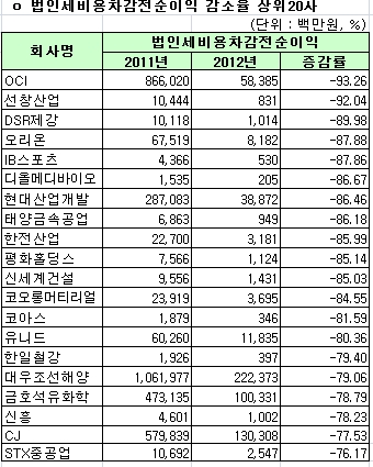 법인세비용차감전순이익 증가율 하위 20사 ⓒ 한국거래소