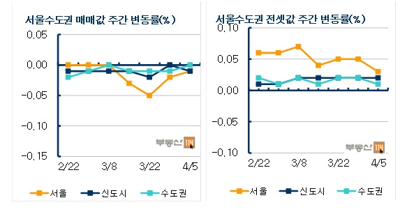 서울·수도권 아파트값 변동률. 자료제공=부동산114