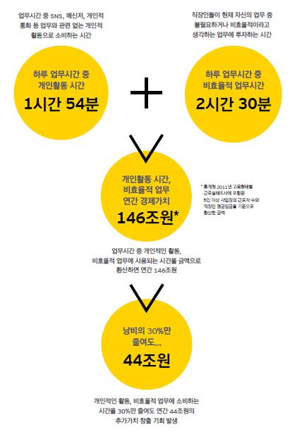 8일 언스트앤영 한영은 한국 사무직 직장인들의 생산성 인식 실태에 관한 보고서 ‘성장을 위한 또 다른 대안’을 공개했다. 사진제공=언스트앤영 한영