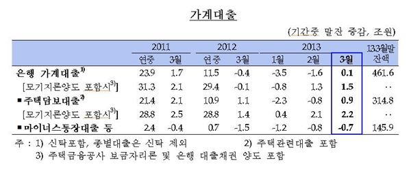 10일 한국은행이 발표한 ‘2013년 3월중 금융시장 동향’. 자료제공=한국은행