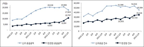 한국주택금융공사가 지원한 전세자금보증액의 신규 및 기한연장 규모·건수 추이 (자료제공=한국주택금융공사)
