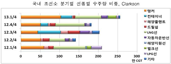 국내 조선소 분기별 수주량. 자료제공=한국조선해양플랜트협회