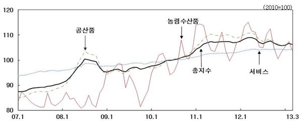 생산자물가지수 추이. 자료제공=한국은행