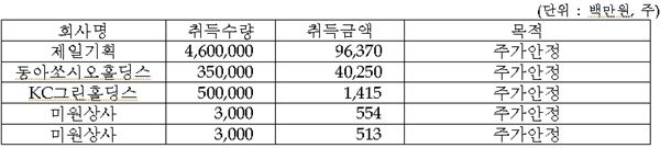 회사별 자기 주식 취득 현황. 자료=한국거래소