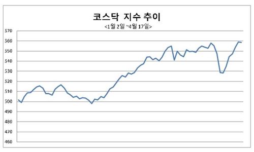 코스닥 지수 추이. 자료 = 한국거래소