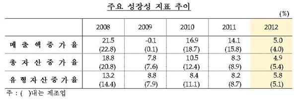 한국은행은 18일 ‘2012년 기업경영분석’에서 “지난해 조사대상기업의 성장성과 수익성 모두 지표가 전년보다 저하됐다”고 밝혔다. 자료제공=한국은행