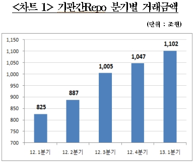 기관간 Repo 분기별 거래금액. 자료=한국예탁결제원