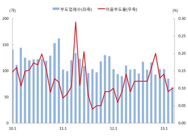 부도업체수(법인과 개인사업자 포함) 및 어음부도율(전자결제 조정전) 추이. 사진제공=한국은행