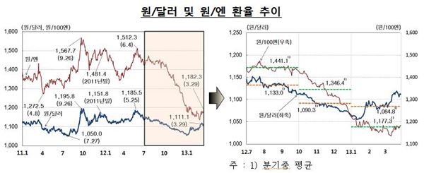 한국은행은 22일 ‘2013년 1분기 중 외환시장 동향’을 발표했다. 사진제공=한국은행