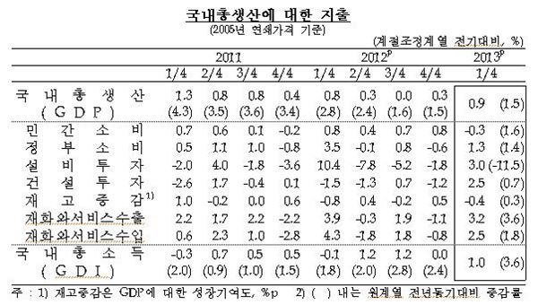 한국은행은 25일 ‘2013년 1/4분기 실질 국내총생산’을 발표하면서 올해 1분기 중 실질 국내총생산(GDP)은 전기대비 0.9% 성장했다고 밝혔다. 자료제공=한국은행