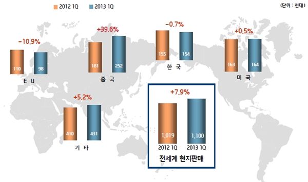 현대차 1분기 현지 판매 실적. 자료 = 현대차