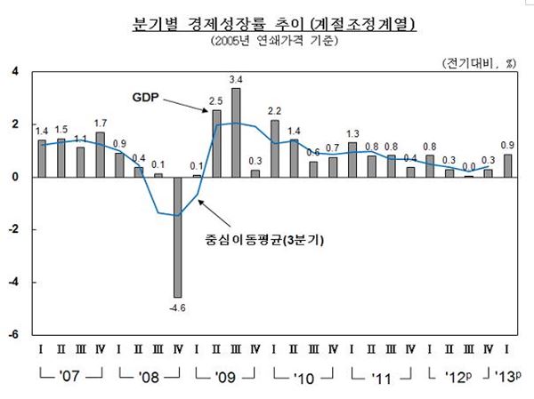 한국은행은 25일 ‘2013년 1/4분기 실질 국내총생산’을 발표하면서 “올해 1분기 중 실질 국내총생산(GDP)은 전기대비 0.9% 성장했다”고 밝혔다. 자료제공=한국은행