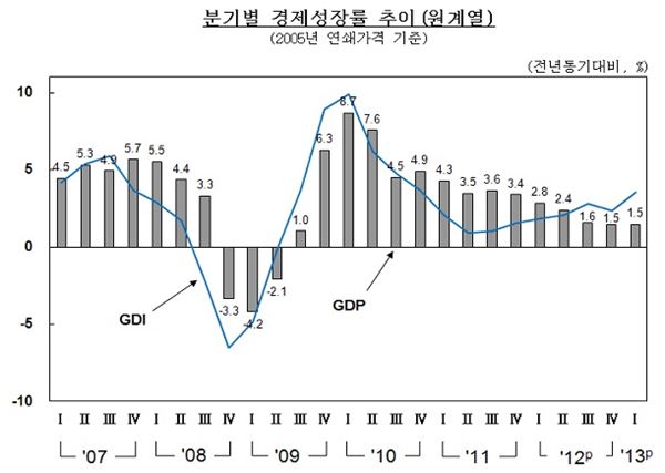 2013년 1/4분기 실질 국내총생산. 자료제공=한국은행