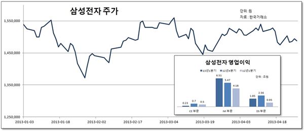삼성전자 주가, 삼성전자 영업이익. 자료 = 한국거래소, 삼성전자