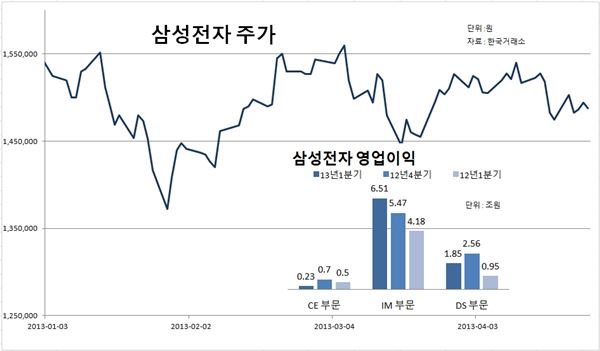 삼성전자 주가, 삼성전자 영업이익. 자료 = 한국거래소, 삼성전자