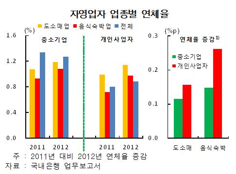 한국은행은 30일 국회에 제출한 ‘금융안정보고서(2013년 4월)’를 통해 “은행의 경우 자금중개기능이 약화되고 있으며 자영업자 대출의 부실위험도 증가하고 있다”고 밝혔다. 사진제공=한국은행