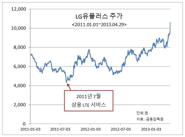 LG유플러스, 1Q '어닝서프라이즈' 주가 더 오를 것. 자료 : 금융감독원
