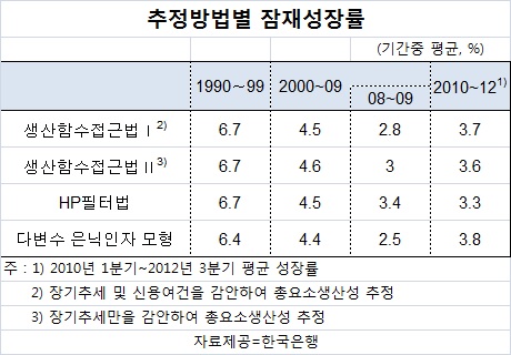 한국 잠재성장률 3.3~3.8%···최근들어 회복세 기사의 사진