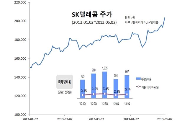SK텔레콤 주가 및 마케팅비용 추이. 자료 = 한국거래소, SK텔레콤