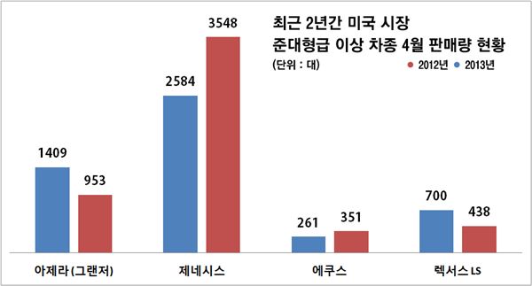 현대·기아차 美서 대형차 판매 비상···수익성 강화에 진땀 기사의 사진