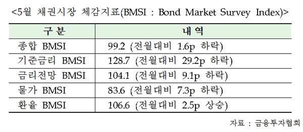 5월 채권 시장 체감지표. 자료 = 금융투자협회