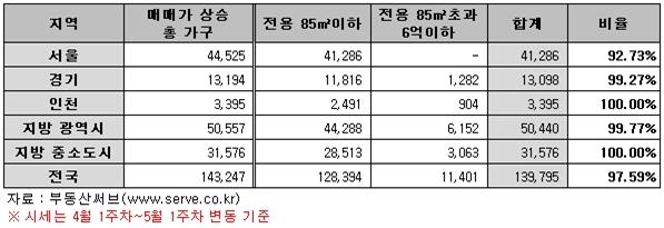 양도세 감면 아파트, 가격 상승 주도 기사의 사진