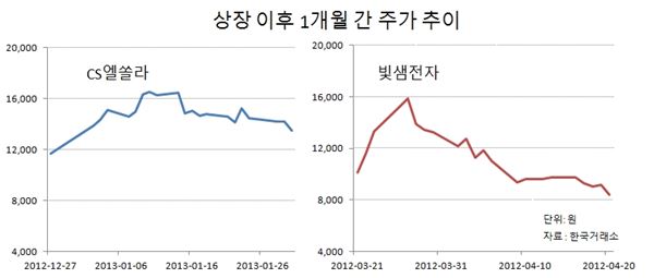 상장 이후 1개월 간 주가 추이. 자료 = 한국거래소