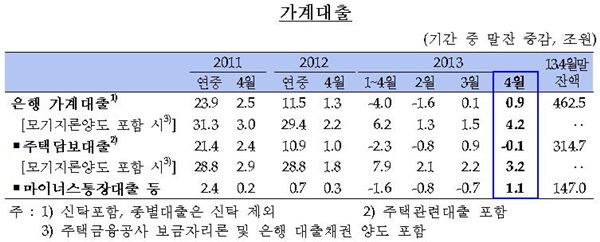 한국은행은 8일 ‘2013년 4월중 금융시장 동향’을 발표했다. 자료제공=한국은행