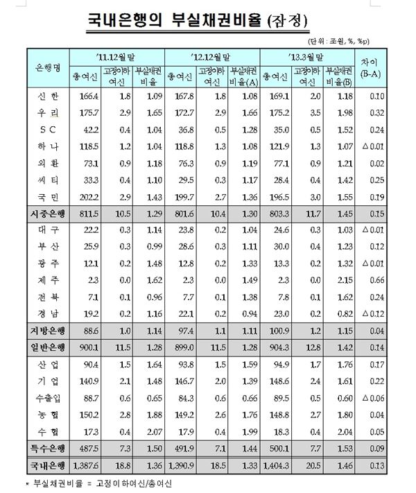 국내은행의 부실채권 비율. 표=금융감독원