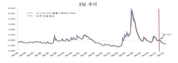 금융스트레스지수 추이 변화. 그래프=국제금융센터