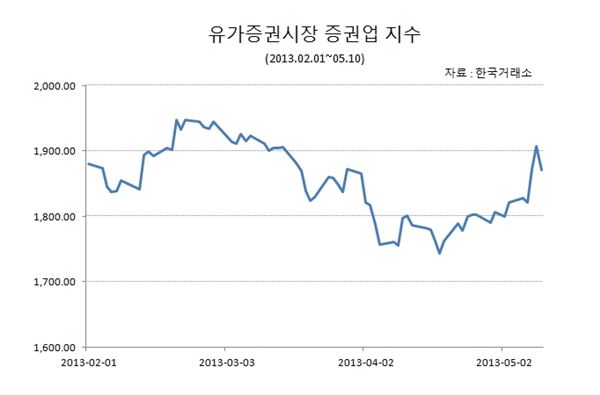 유가증권시장 증권업 지수. 자료제공=한국거래소