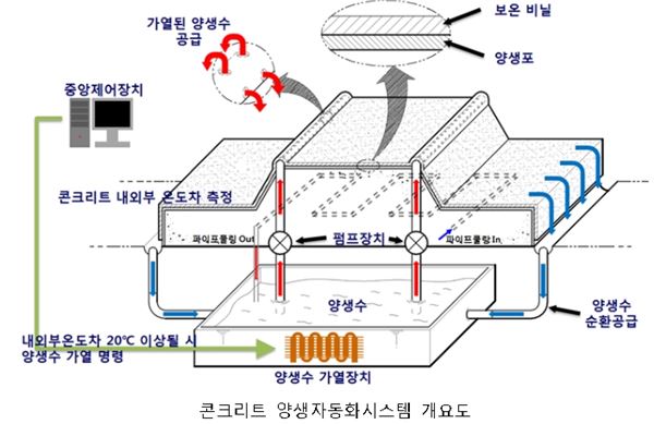 양생자동화시스템 개요도. 사진제공=현대건설